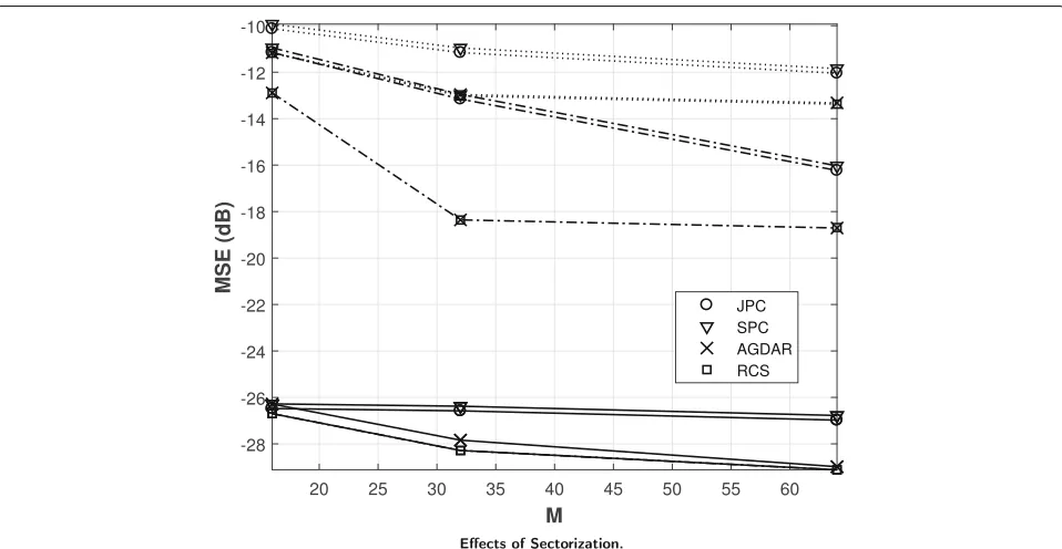 Fig. 9 Effects of sectorization. MSE vssectorization is used, with 6 (solid lines), 60 (dashed lines), and 180 M = M1 = M2 for ULAs and various channel estimation techniques, when the average SNR is 10 dB when◦ (dotted lines)