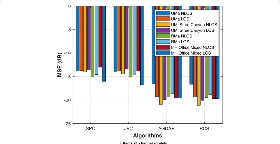 Fig. 10 Effects of tracking. MSE for ULAs of various channel estimation techniques, when the average SNR is 10 dB with channel tracking at 6◦, andvarious values of M