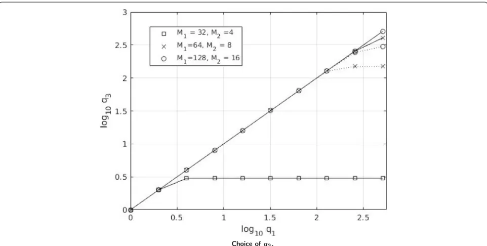 Fig. 12 Choice of q3. Number of iterations q3 (in log scale) vs the number iterations q1 (in log scale) for a ULA system with Nr = 32 and Nt = 4 forAGDAR (solid lines) and RCS (dotted lines)