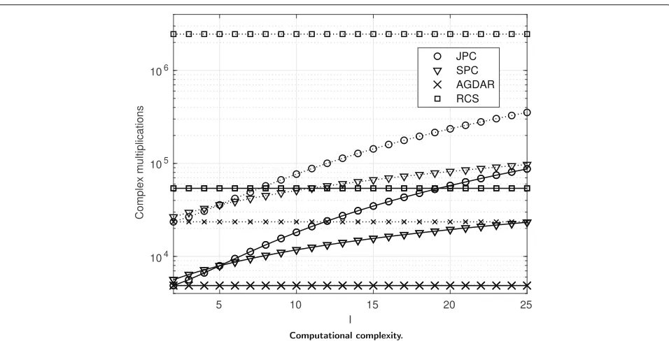 Fig. 13 Computational complexity. Average number of complex multiplications as function of I for various systems with (M1 = 32, M2 = 4) (solidlines) and (M1 = 64, M2 = 8) (dotted lines), ULA system with (Nr = 32, Nt = 4) and SNR of 10 dB