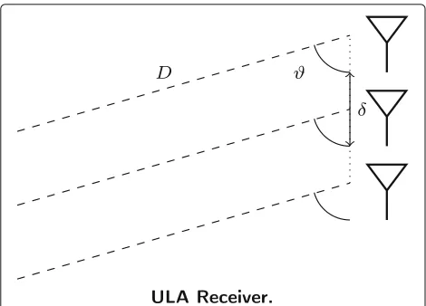 Fig. 1 ULA receiver. Single path received by ULA with Nr = 3antennas at distance D from the source