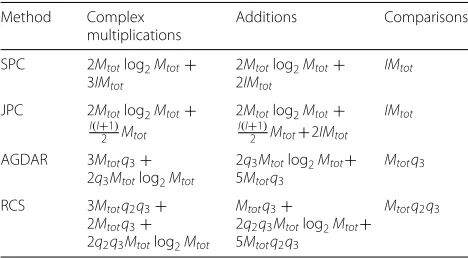 Table 1 Computational complexity of the channel estimationmethods