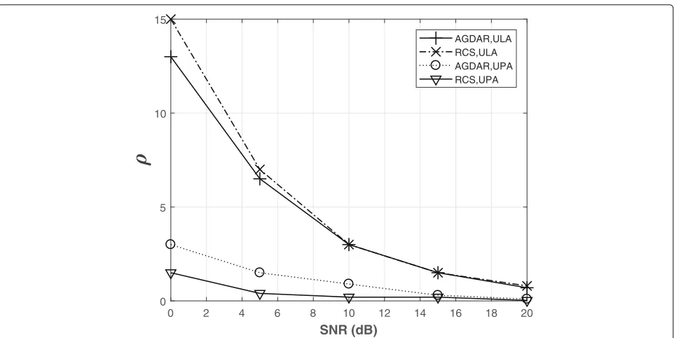 Fig. 2 Choice of ρ. Optimized value of ρ vs SNR, for both UPA, with Nr = 16 = 4 × 4 (D0 = D1 = 4) and Nt = 4 = 2 × 2 (D2 = D3 = 2) andM0 = M1 = M2 = M3 = 8, and ULAs with Nr = 16, Nt = 4 and M1 = M2 = 32