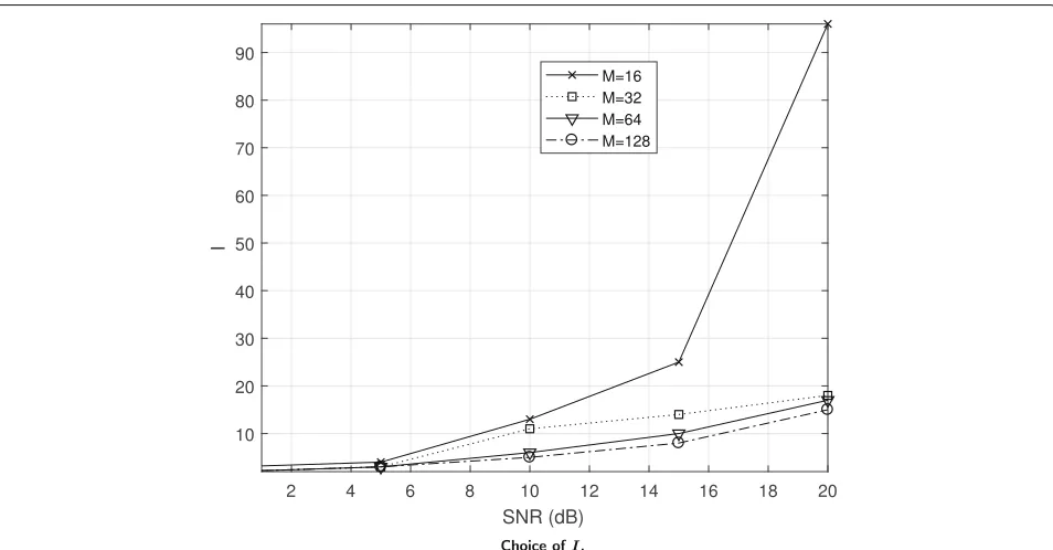 Fig. 3 Effects of iterations q1. MSE vs the maximum number of iterations q1 for ULA with Nr = 32, Nt = 4 using AGDAR (solid lines) and RCS (dottedlines)
