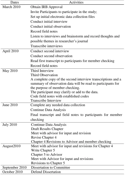 Table 1 Overview of Data Collection and Data Analysis  