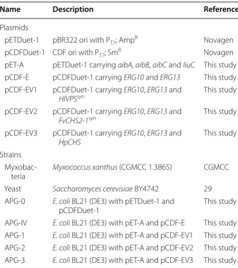 Table 1 Bacterial strains and plasmids