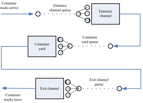 Figure 2. Container-truck service queue system 