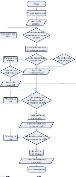 Figure 3. The flow of operations at the terminal-gate system  