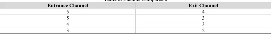 Table 3. Channel Comparison 