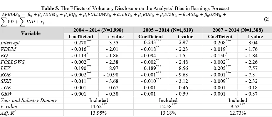 Table 5. The Effects of Voluntary Disclosure on the Analysts’ Bias in Earnings Forecast 