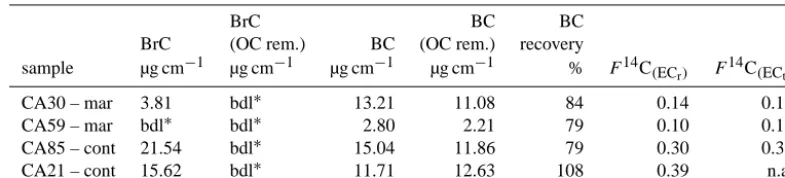 Figure 7. Fraction modern and mass fraction (EC(ECtion S2 are given on thetracted refractory carbon (EC(15 min at 360r/TC) of the ex-r) remaining after a separation step S1 ◦C) and S2