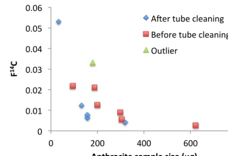 Figure 2.C of the anthracite standard (nominal F F14diamonds correspond to samples measured after a new protocol forcleaning the reaction tube was introduced, the red squares before 14C = 0) as a  FC = 0) as a function of sample size