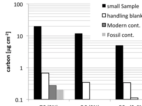 Figure 3. The carbon concentration found on a typical lightly loaded filter sample compared with modern and fossil contamination could only be determined for totalcarbon
