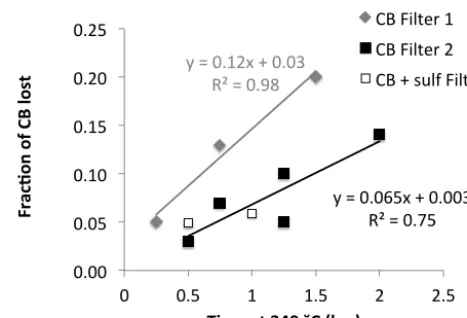 Figure 4. Fraction of carbon black (CB) that was lost at 340 °C in pure oxygen as a function of oxidation time for two different filter types from the same manufacturer (Filter 1: Whatman QMA 1851-‐865and Filter 2: Whatman QMA 1851-‐150)