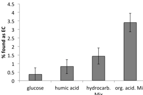 Figure 5. Charring of several test compounds given as % of the substance found as RC after heating at 340°C for 15 min in pure oxygen