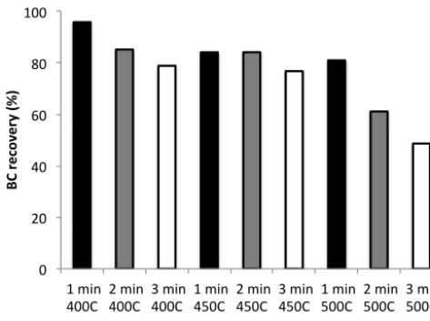Figure 6.Figure 6. Black carbon recovery as a function of duration and temperature of separation   Black carbon recovery as a function of duration and tem-perature of separation step S2.