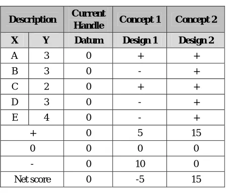 Table-2. Pugh chart developed for concept selection. 