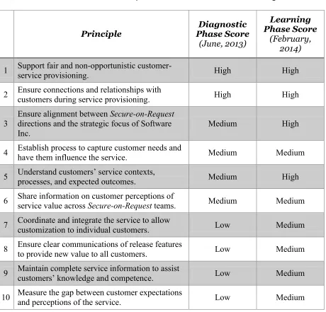 Table 5.5 - 1   Service Delivery Practice-Based Assessments – Learning Phase 