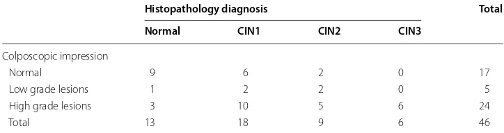 Table 2 Classification of cervical biopsies based on colposcopic impression for the differ-ent histopathological grades