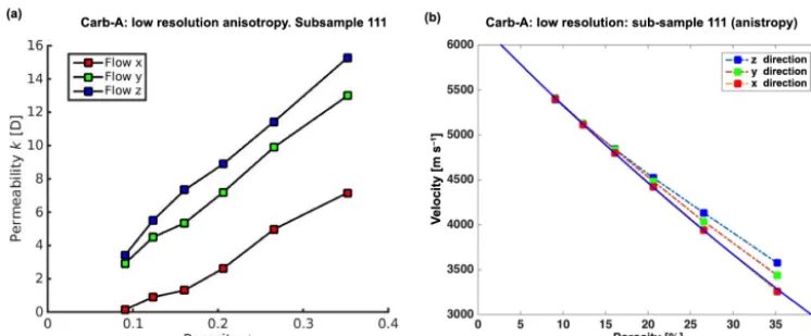 Figure 11. Left-hand side: intrinsic permeability for subvolume 111 of Carb-A low resolution
