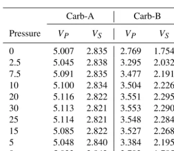 Table 2. Pressure dependence of the elastic wave velocities for thetwo studied samples