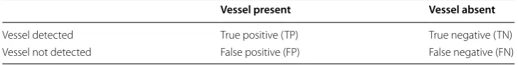 Table 1 Four possible results for vessel detection