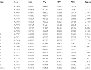 Table 3 Performance results on DRIVE database images