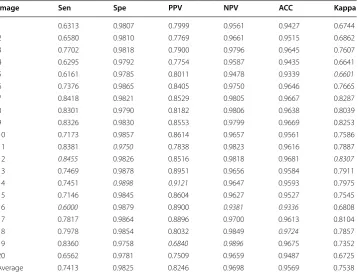 Fig. 3 Performance figures. DRIVE and STARE databases, respectively; a Acc of the proposed algorithm varies according to the threshold parameter for b ROC curves for the two databases