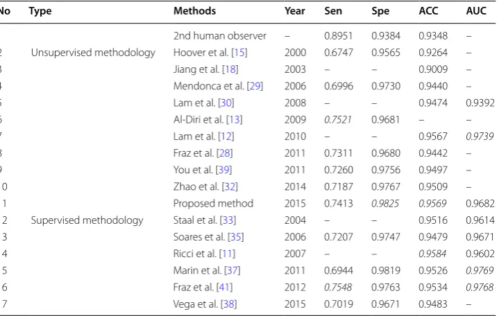 Table 5 Results comparison with existing methods on complete DRIVE database