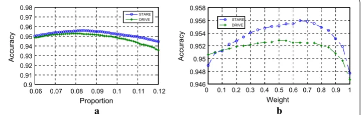 Fig. 5 Parameter analysis. a Accuracy values when weight varies; b accuracy values when proportion varies