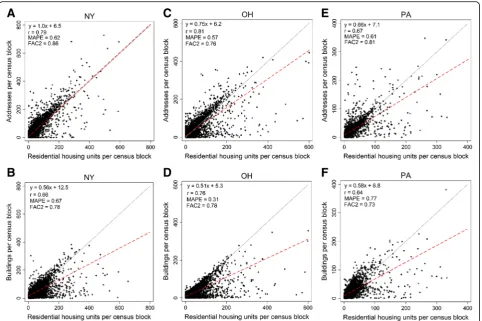 Fig. 1 Total housing units per census blocks provided by U.S. Census data vs. residentially-censored addresses (top row) and residentially censoredpanelsbuildings (bottom row) across two selected counties for NY, OH, and PA