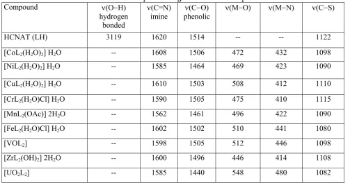 Table 3. IR spectra of ligand and metal complexes 
