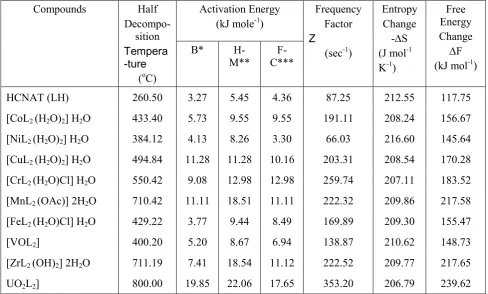 Table 4.  Thermal decomposition data of  HCNAT and  its complexes. 