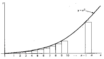 Fig. 1.1.1: How to overestimate a sum