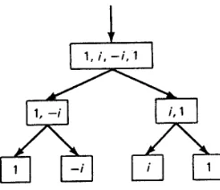 Fig. 2.7.3: The recursive call tree for FFT