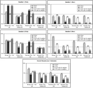 Fig 3: Results of Feature Weighting Evaluation 