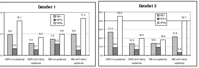 Fig. 5. Results of evaluations over a period of time 