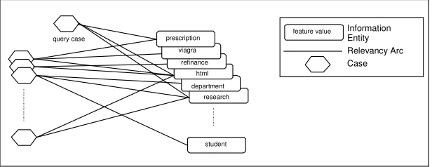 Fig. 1thresholds set so that the activations are not spread beyond the first level of nodes