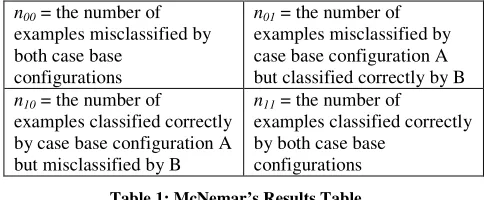 Table 1: McNemar’s Results Table 
