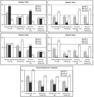 Fig 2: Results of Feature Representation Evaluations 