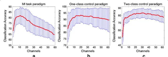 Table 2 The numbers of Optimal Channels in all the subjects from the three MI Paradigms