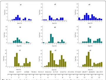 Fig. 5 The usage of each frequency band in the representative subjects. The height of each bar (y axis) quan-titatively reflects how many channels reserved this frequency band as an informative feature
