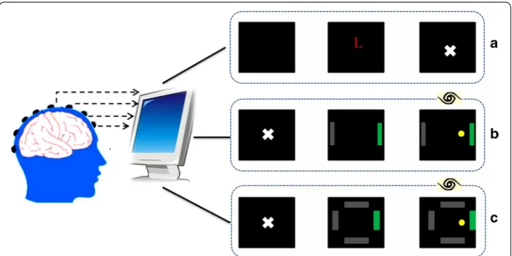 Fig. 1 Illustration of three different MI paradigms. This diagram is presented here to provide a general knowledge of the difference among the three MI paradigms