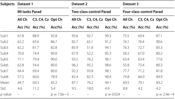 Table 1 Optimal classification results and performance comparisons in the three MI para-digms