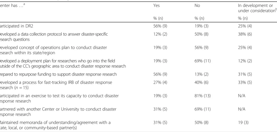 Table 1 P30 Core Center Capacity to Conduct DR2