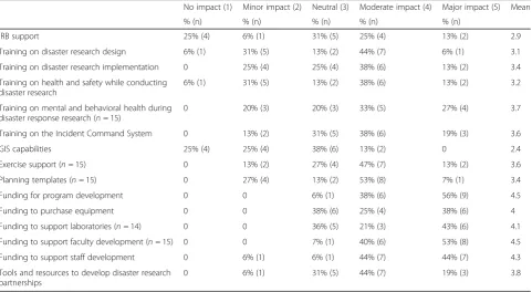 Table 2 P30 Core Center Reported Barriers to Conducting DR2
