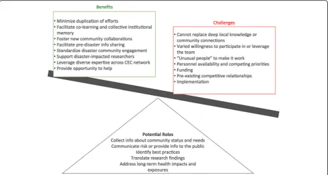 Fig. 1 Potential Roles, Benefits and Challenges of Community Engagement Rapid Response Teams (CERRTs)