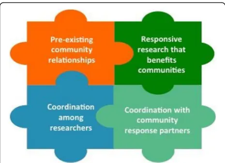 Fig. 2 Core Components of Community Engaged DR2