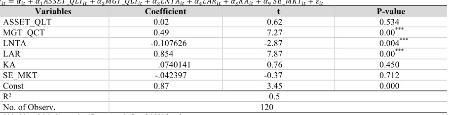 Table 4. Panel Regression Analysis  