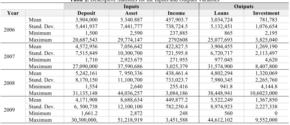 Table 2. Descriptive Statistics for the Inputs and Outputs Variables 